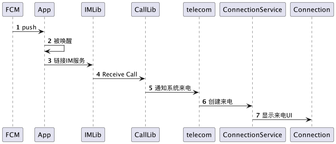 VoIP Push 在海外音视频业务中的应用