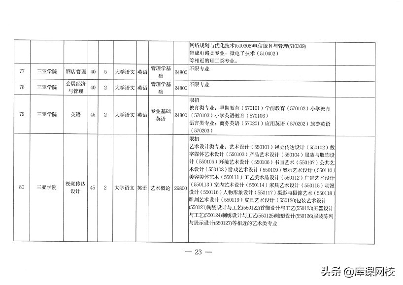 专升本不知道考什么？2022年各省市专升本考试科目来了