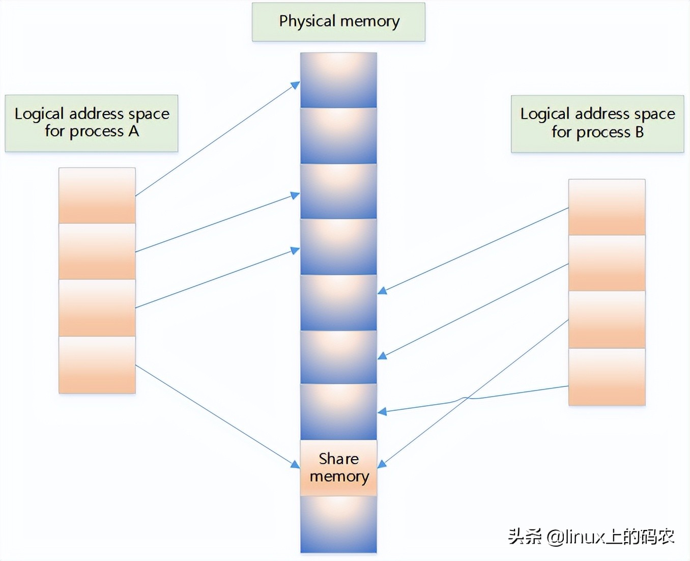 深入理解Linux内存子系统