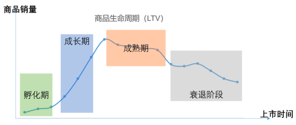 同期群分析到底是怎么一回事？有哪些商业应用？