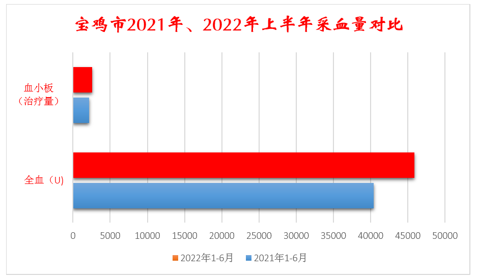 上半年宝鸡25756人次献血9.2吨