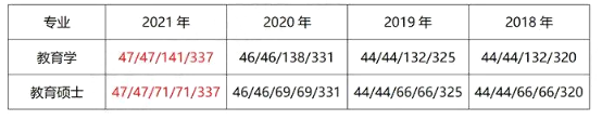 「院校分析」魔都四大名校，华东师范大学考研难度是什么水平？