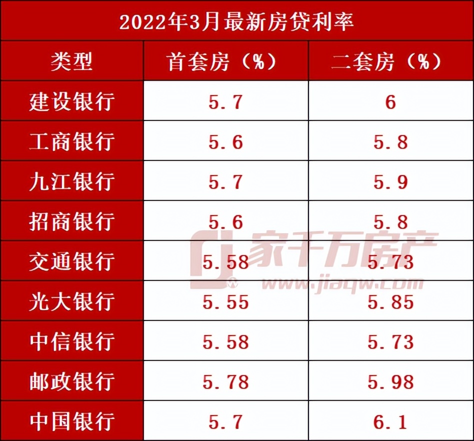 首套5.55%！房贷利率重回两年前，买房人好消息来了......