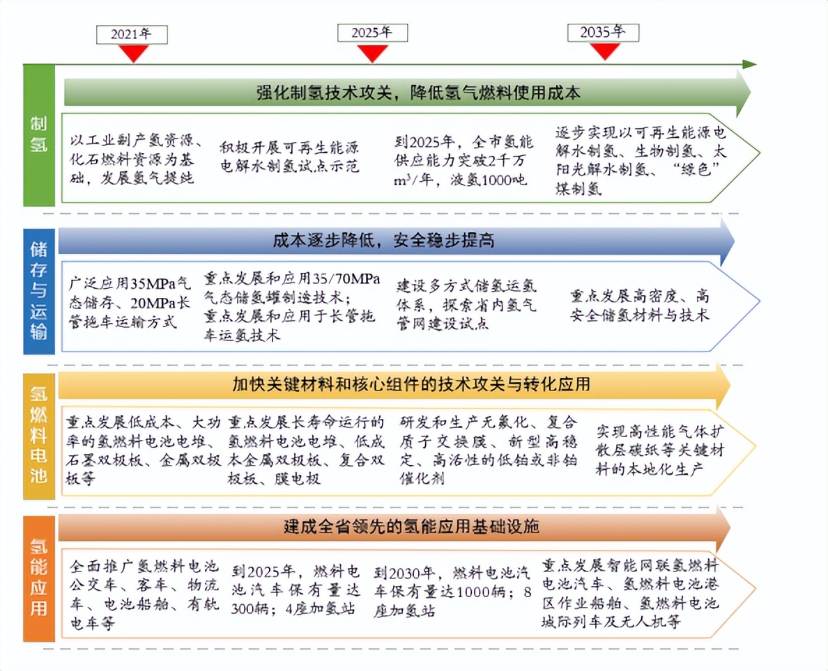 《阜阳市氢能源产业发展规划（2021-2035年（征求意见稿）》发布