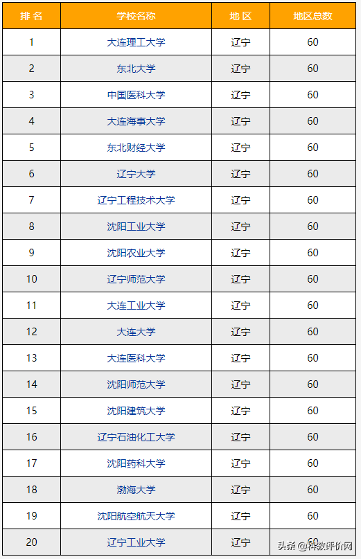 沈阳一本大学排名（2022）