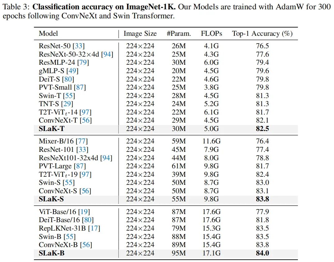 More ConvNets in 2020s？拥有51×51的超大型卷积核的纯CNN架构开源