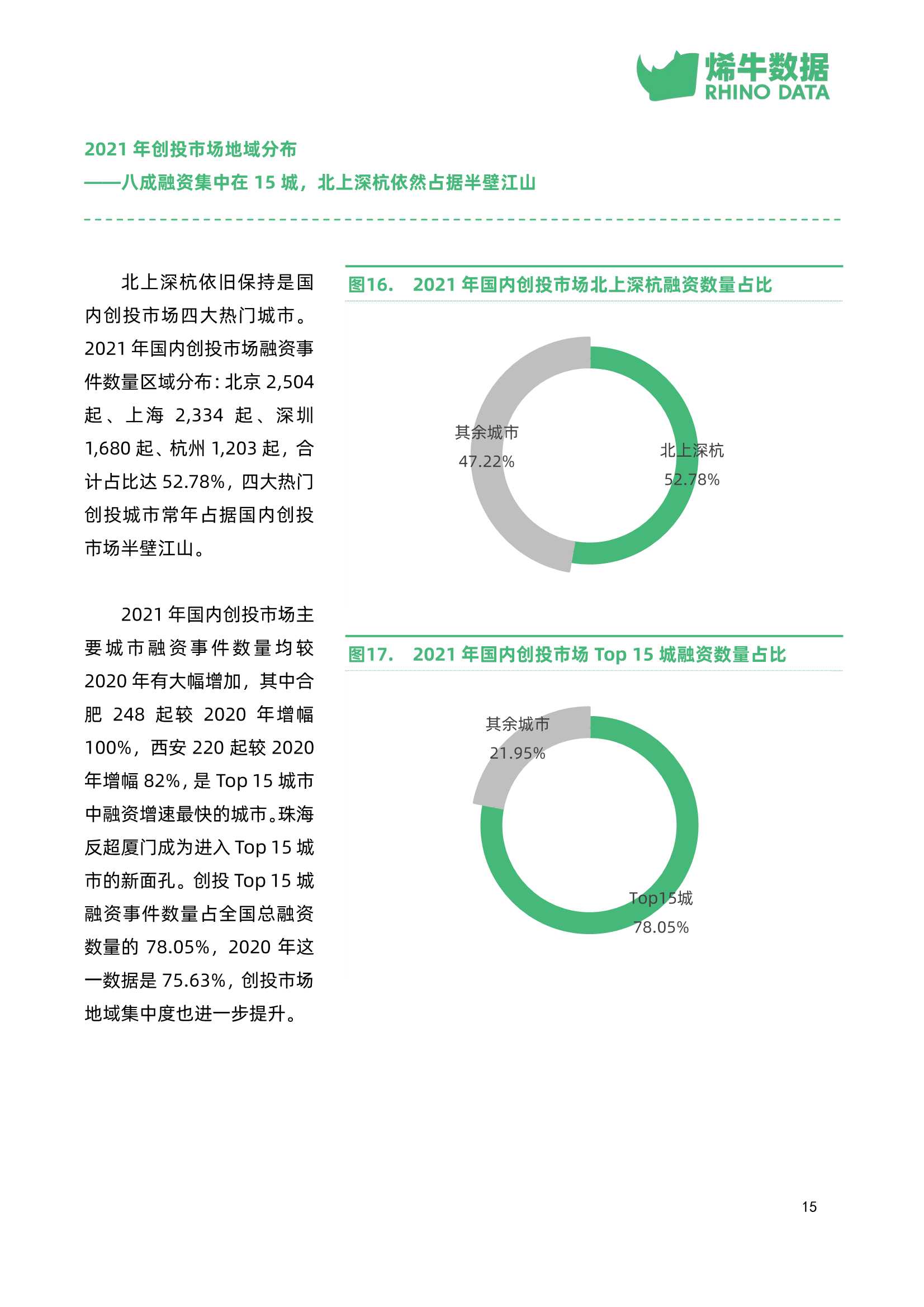 中国创投市场数据报告2021年