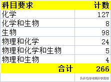 医学专业有哪些？山东2021级新高一学生，想报考医学，如何选科？