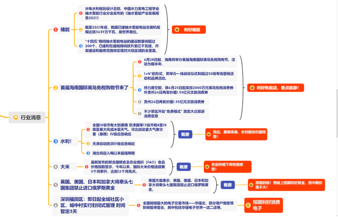 22.06.27 带你挖掘本周强势题材