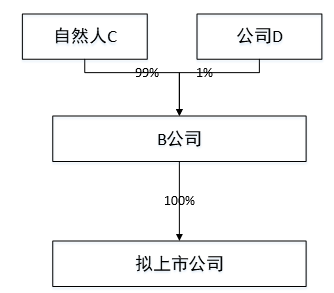 上市公司的吸收合并正逆向税务分析