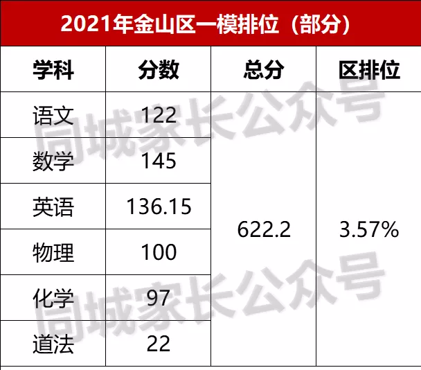 最全！上海各区初三一模排位数据汇总！排名前面35%，能进区重点