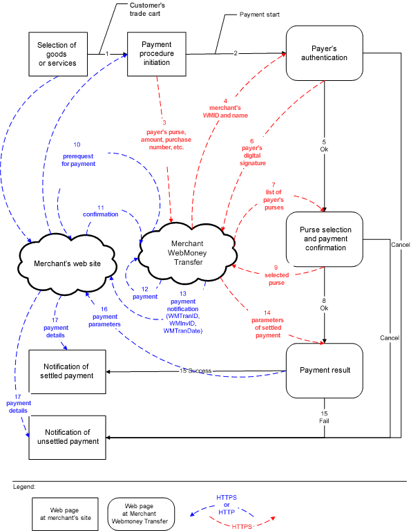 开发者请注意：细数支付处理行业的安全风险问题