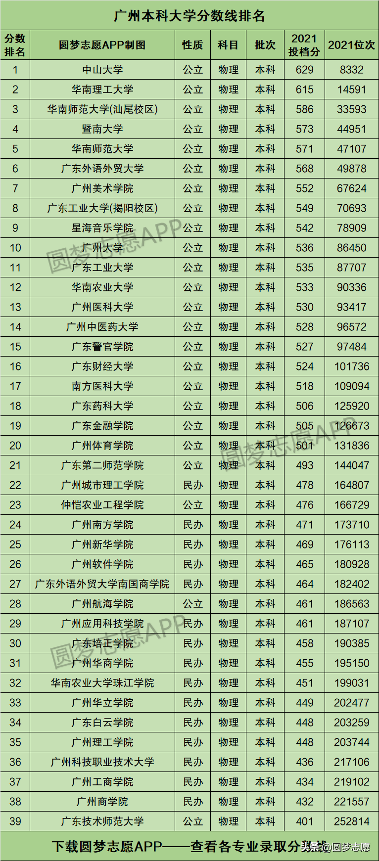 2022广州的大学排名一览表及分数，广州市内39所大学排名(附2022年最新排行榜前十名单)