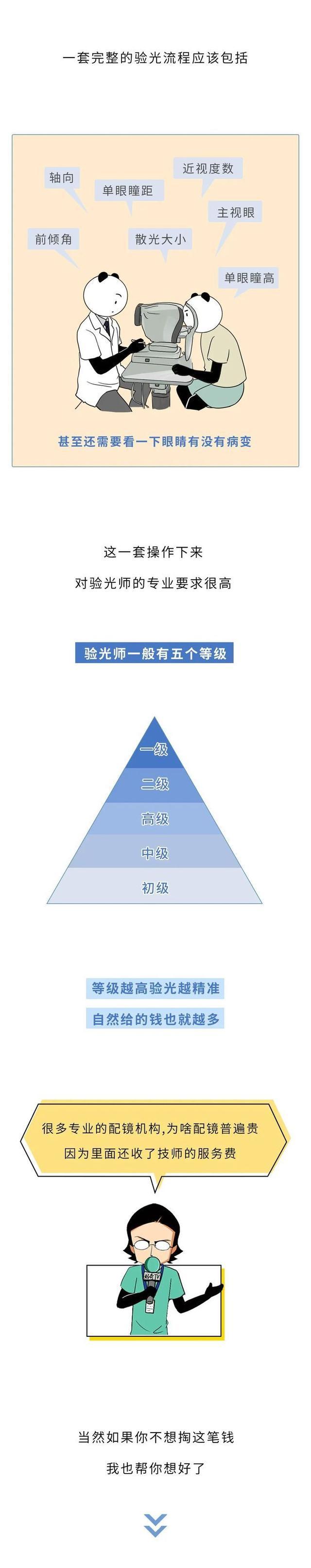 300块和3000块的眼镜，有啥区别？一文为大家揭秘，别再交智商税