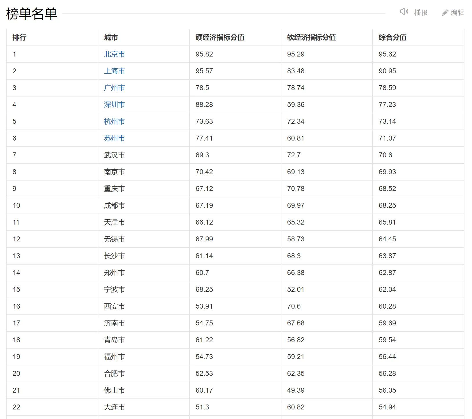 你知道你所在的城市世界城市排名的位置吗