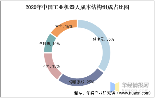 2021年中国工业机器人行业现状分析，国产工业机器人发展空间巨大