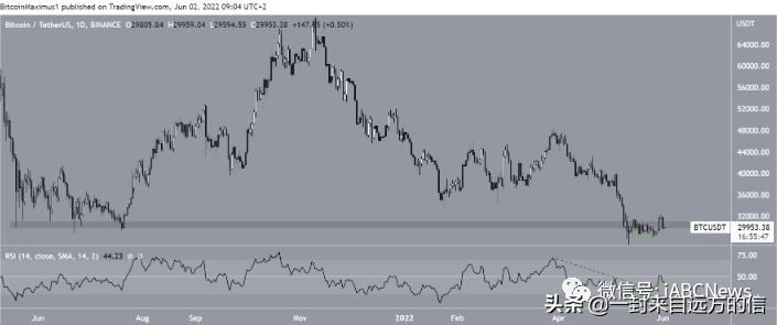 比特币未能维持上涨趋势并跌破 30000 美元