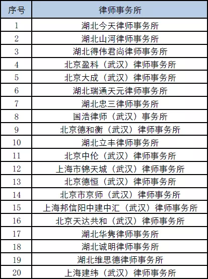 8721名律师、498家律所，武汉律师行业2021年度大数据出炉！