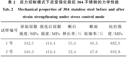 分享：应力控制和应变控制模式下304奥氏体不锈钢的应变强化