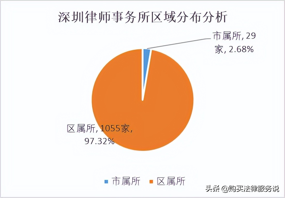 律师人均收入排名2：深圳律师人均创收62.5+万元（2021）