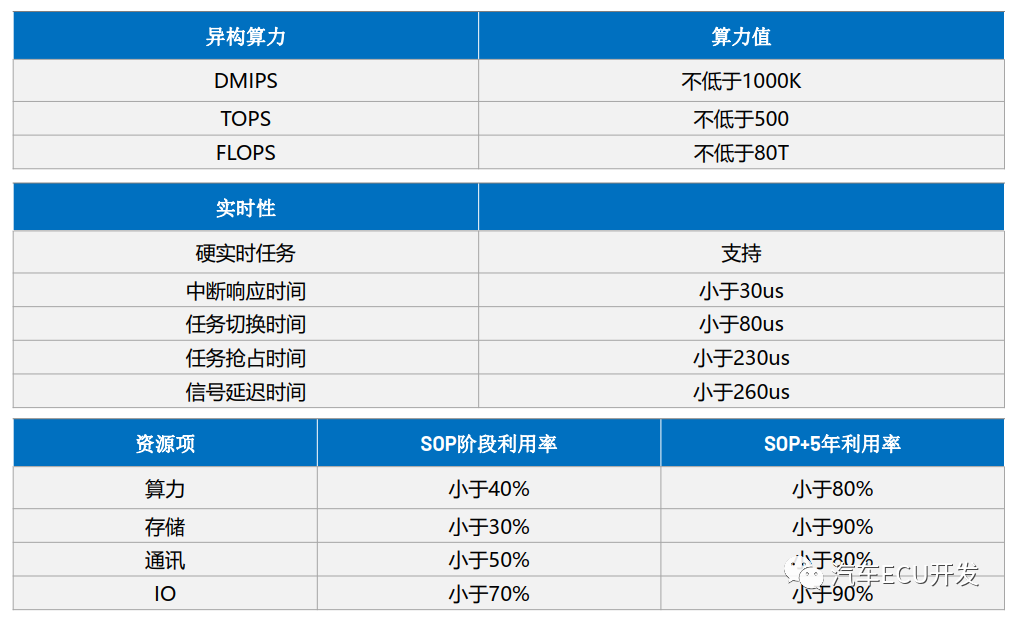 揭秘理想的整車電子電氣架構