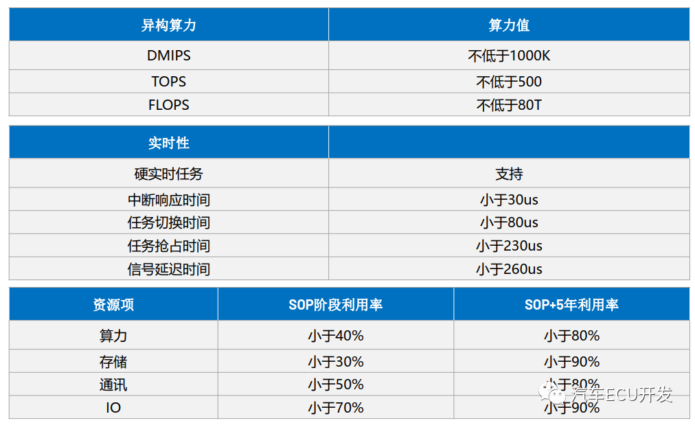 揭秘理想的整车电子电气架构