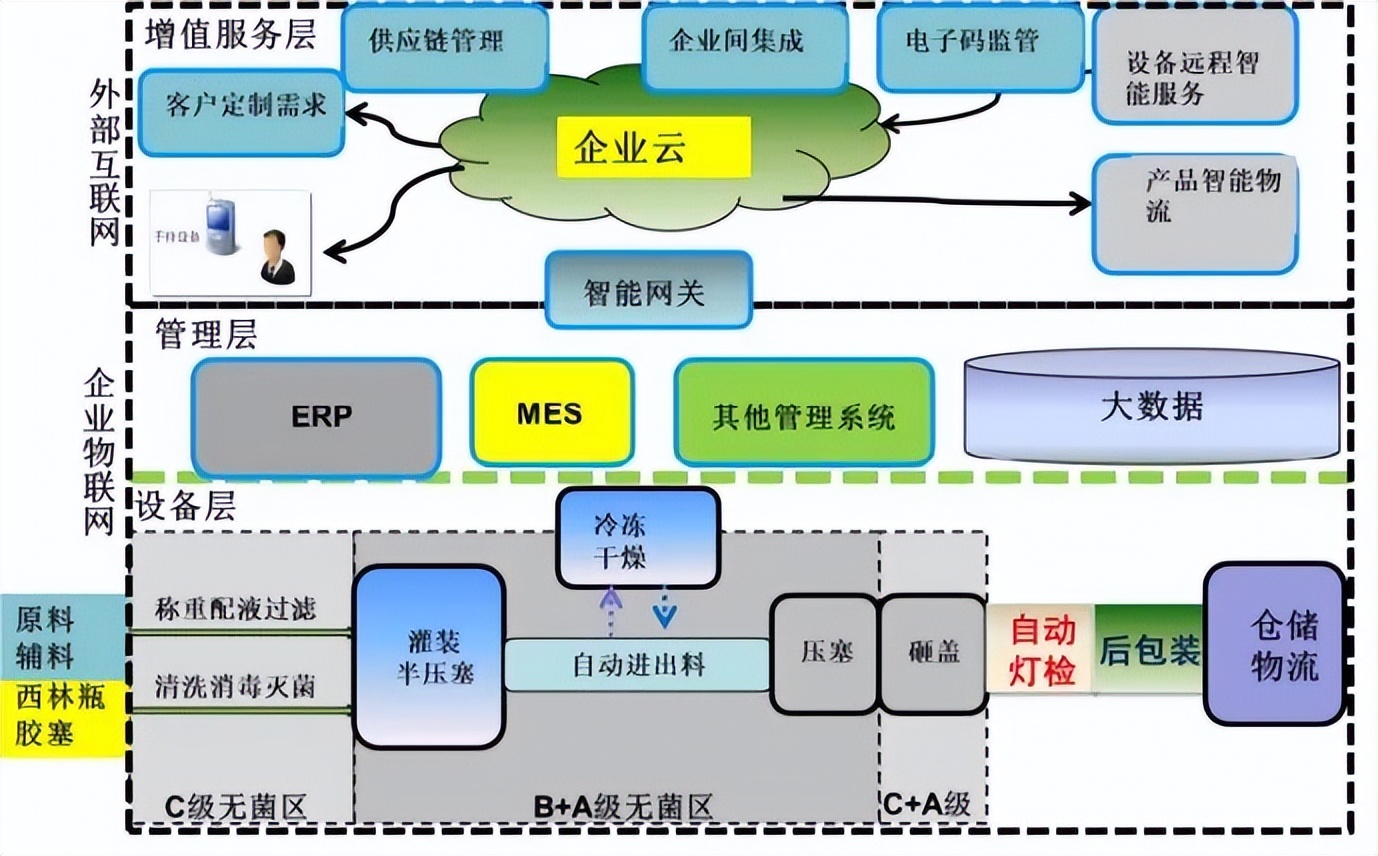 低代码、合规、……赋能生物制药业智能转型的还有哪些神器？