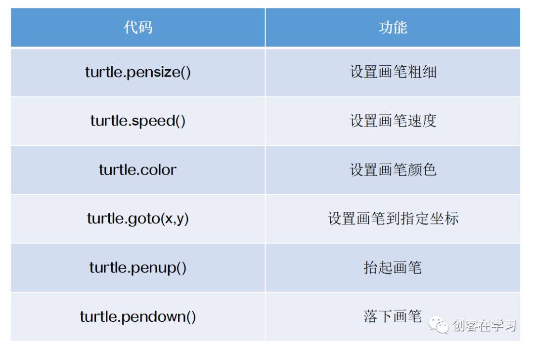 Python 海龟库 turtle 画笔颜色 粗细 速度设置
