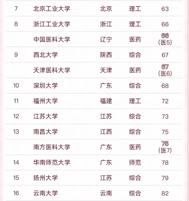 2022地方高校百强排名更新，南科大稳居榜首，首都医科大挺进前五