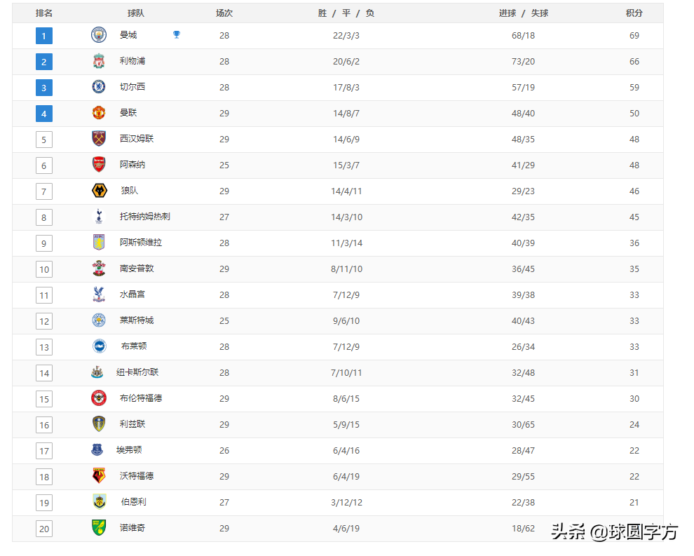 阿森纳输不起(1-0，2-1！英超争四白热化，阿森纳输不起，144年豪强恐降级)-第3张图片