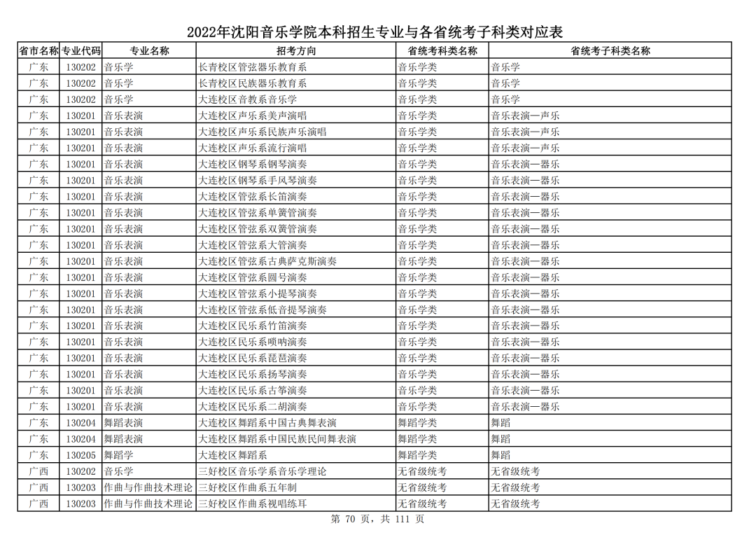 2022年沈阳音乐学院本科招生专业与各省统考子科类对应表