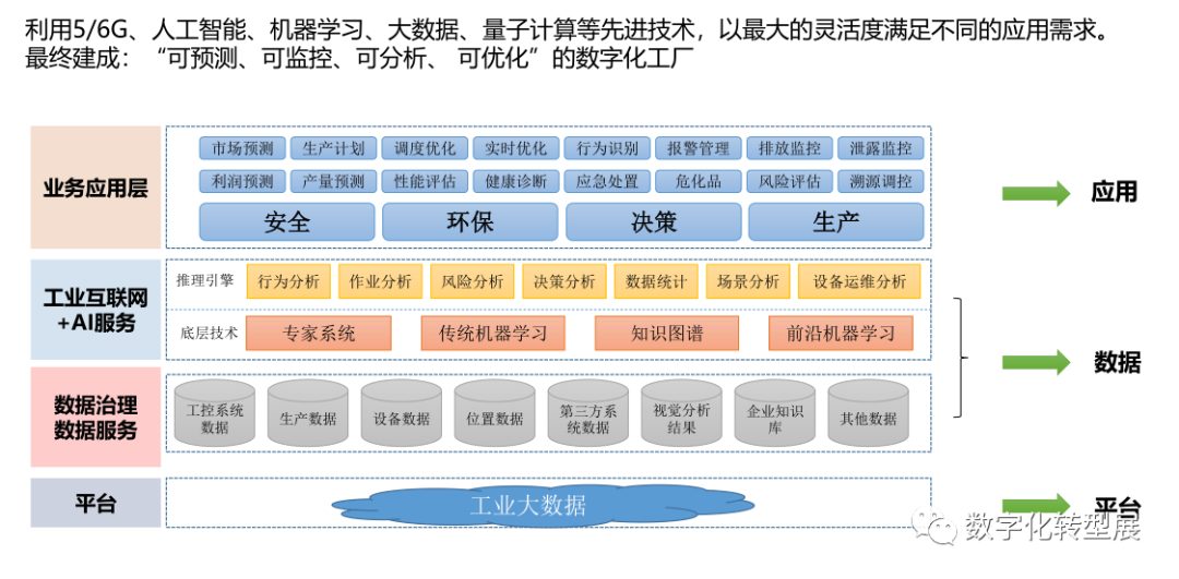 「CXO联盟」张晨博士：大数据、5G、AI在化工数字化转型中的应用