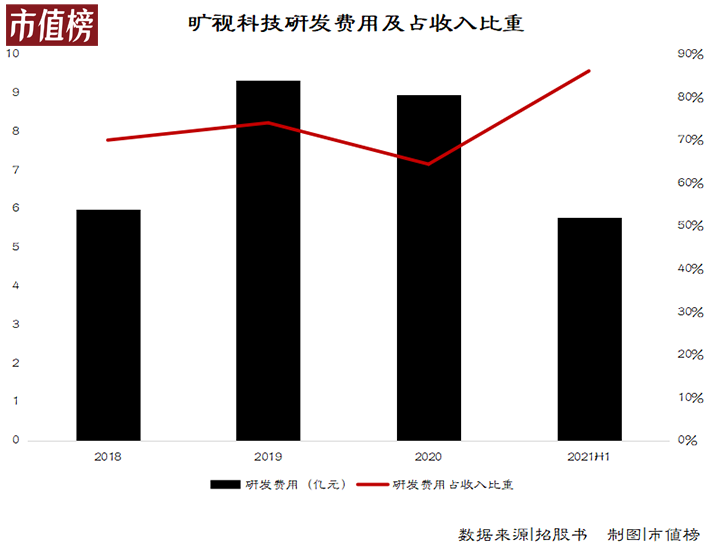 再不上市，旷视科技就熬不住了