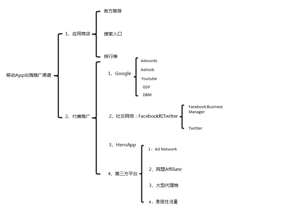 海外推广渠道（一）：大综合篇