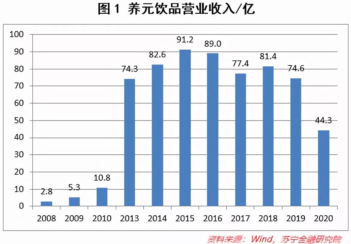 也许越来越多的人，认为六个核桃饮料是在收智商税了