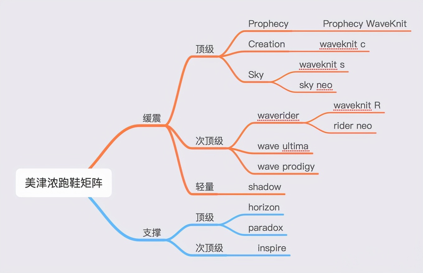穿了两个月的美津浓，来聊聊Rider 23这双高性价比跑鞋