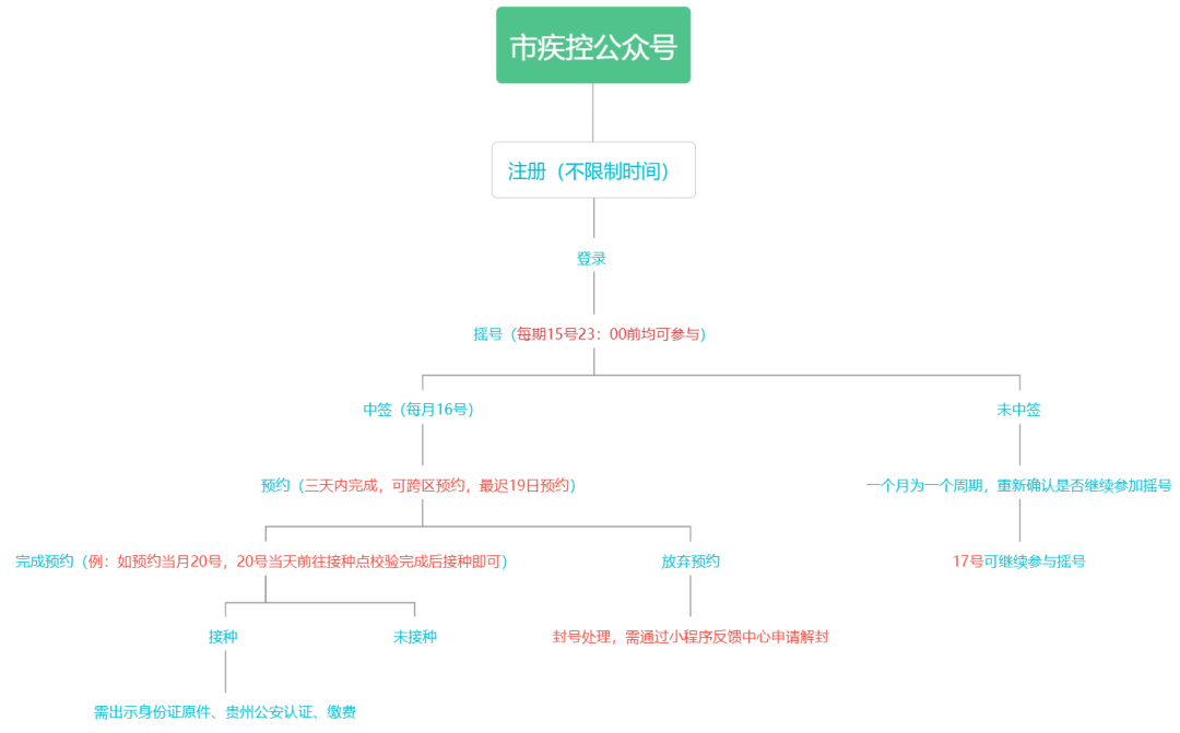 1750位！贵阳6月九价HPV疫苗摇号结果出炉