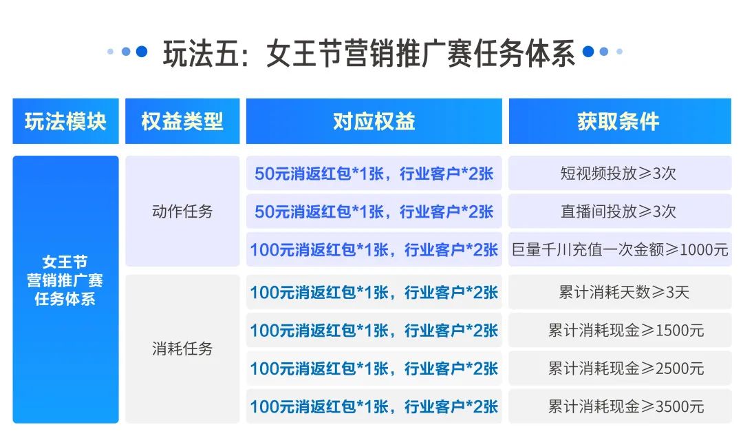 百亿流量在线派送，中小商家将在巨量千川3.8女王节迎来新突破