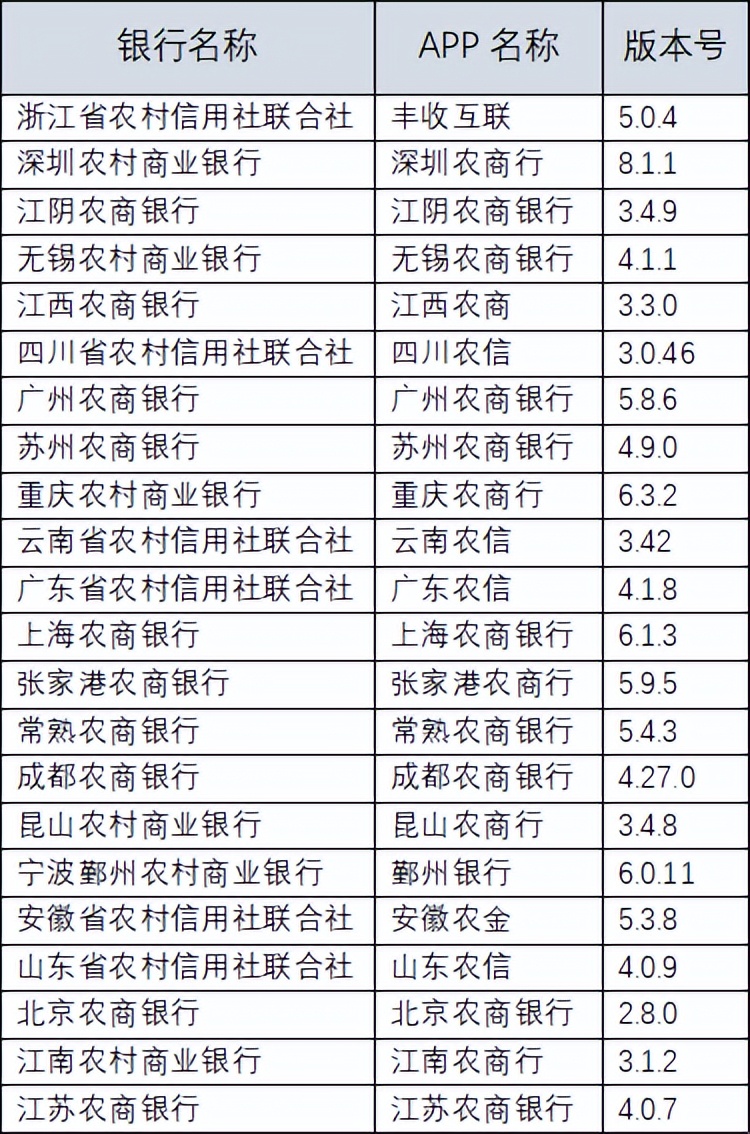 22家农商行（名单）手机银行（安卓、ios）性能评测详细数据表