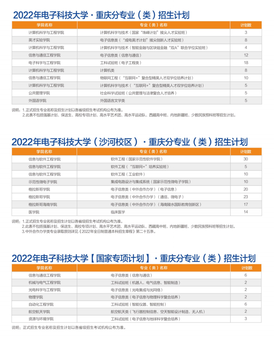 转发！收藏！多少分可以上电子科大？