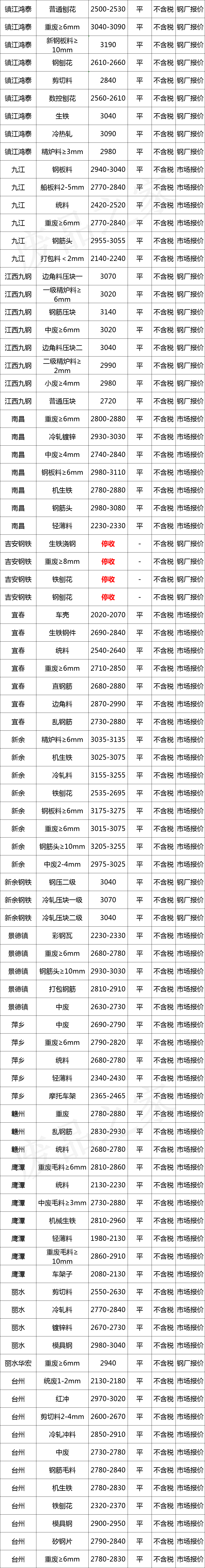 最新11月27日全国废钢铁价格汇总大表（附报价表）