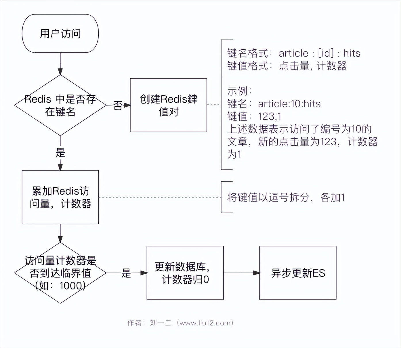 文章、博客、商品的点击量功能的高负载实现