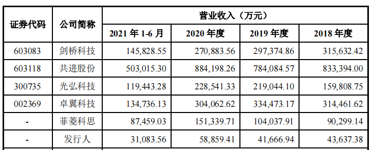 制造商恒茂高科IPO：毛利率远高于同行，报告期大客户两度亏损