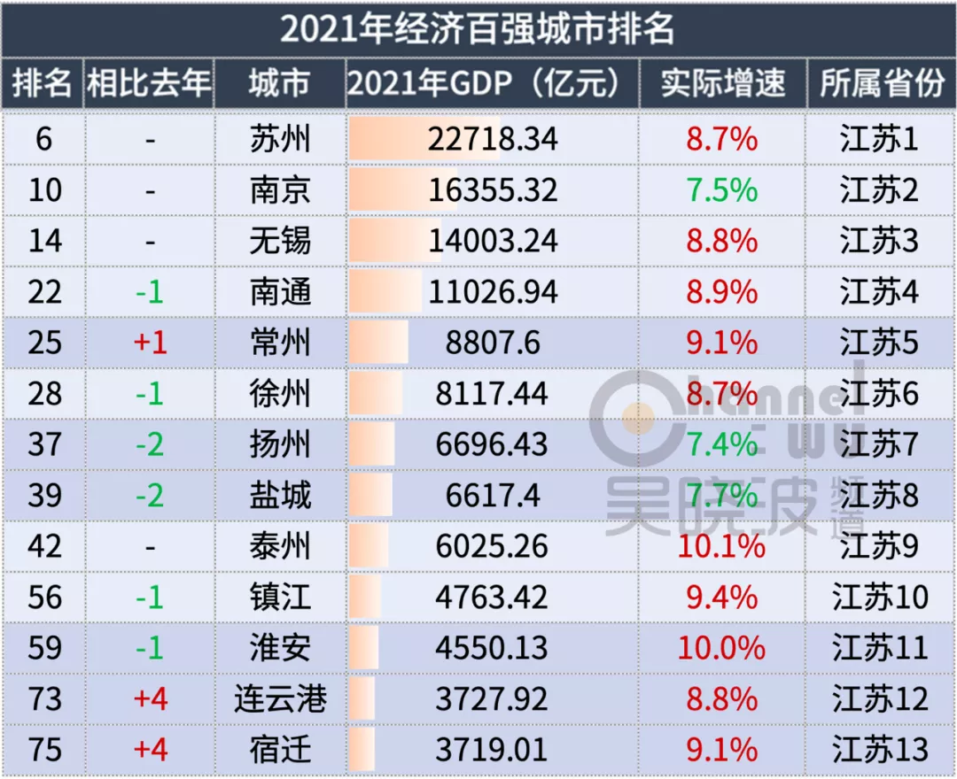 2021年城市GDP百强榜,什么样的城市不认天命、逆势而起?
