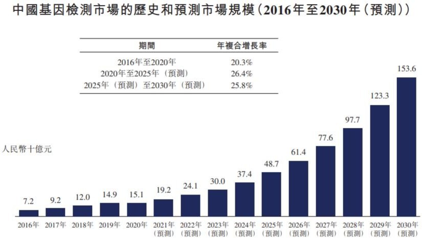美因基因冲刺港交所：黄金赛道的“双冠王”