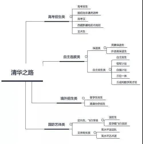 怎样从小规划把孩子送进“清北”—文体特长生篇