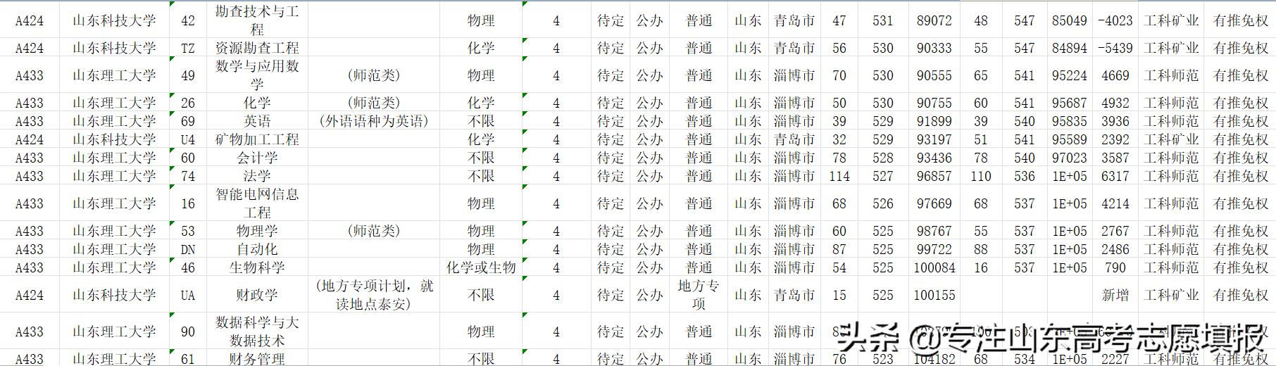 2022山东电网第一批录用名单出炉，哪所高校录用人数最多？