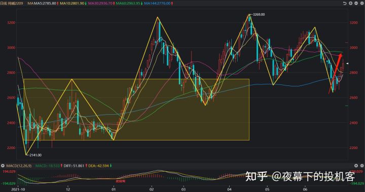 我的期货交易记录20220629