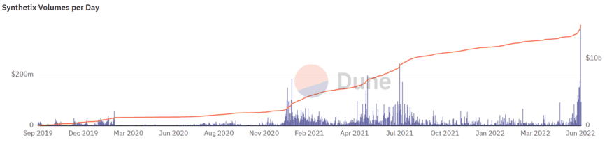 随着交易量的爆炸，Synthetix 飙升 70%