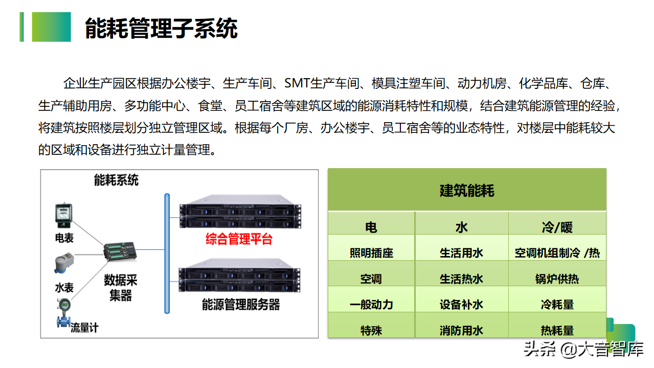 54页智慧生产企业园区解决方案PPT